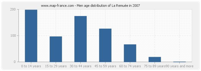 Men age distribution of La Remuée in 2007